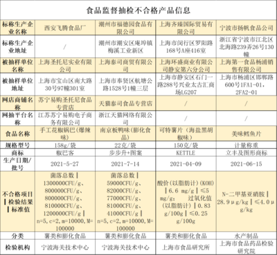 上海市市场监督管理局通报4批次食品抽检不合格，美味鳕鱼片等在列